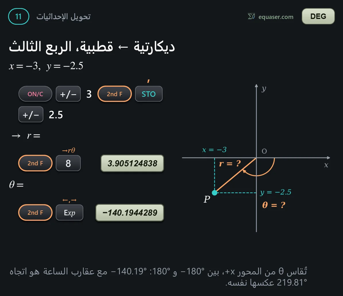 ديكارتية ← قطبية، الربع الثالث