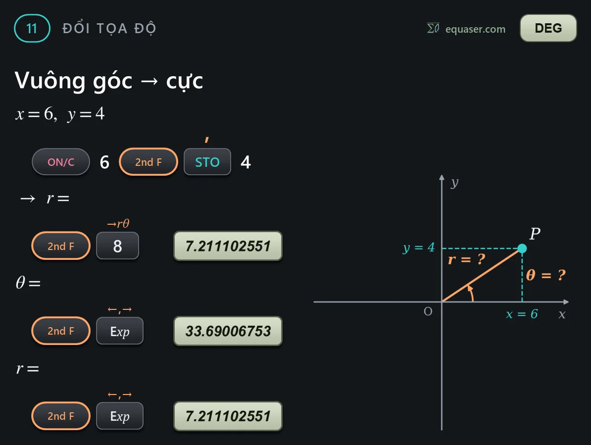 Vuông góc → cực