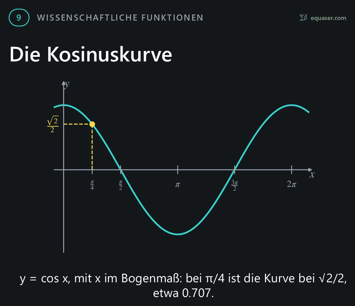 Die Kosinuskurve