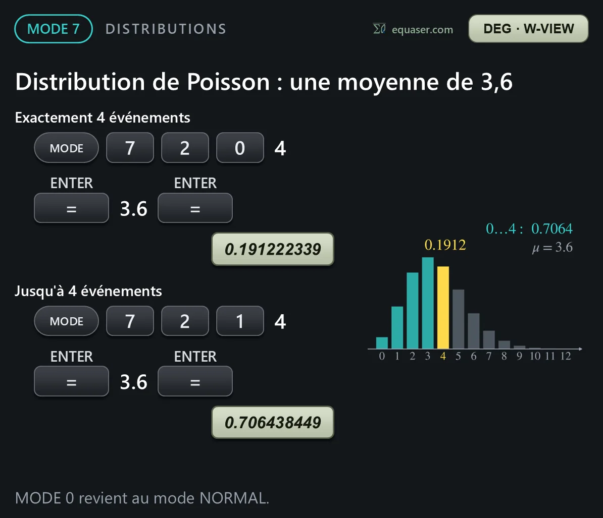 Distribution de Poisson : une moyenne de 3,6