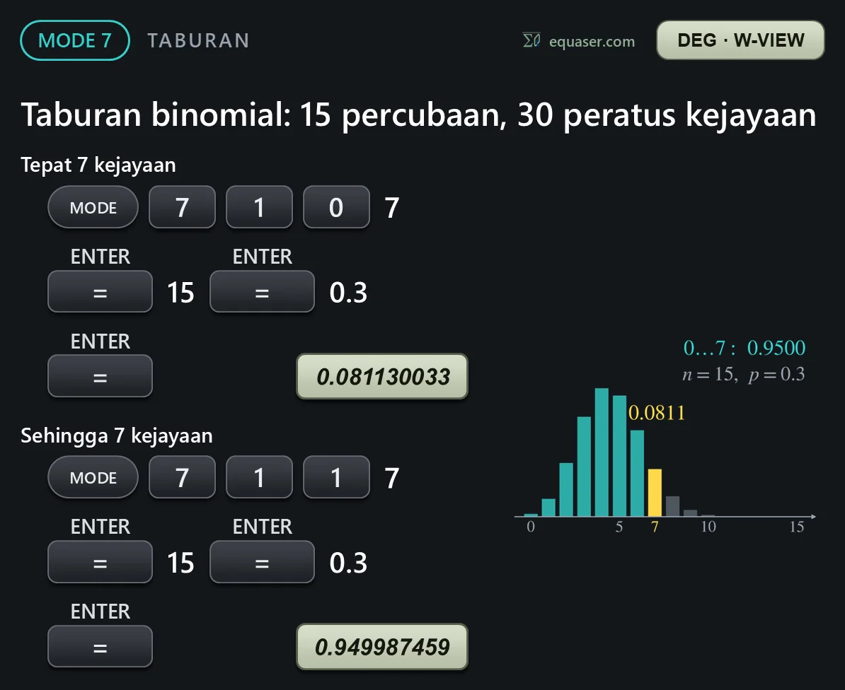Taburan binomial: 15 percubaan, 30 peratus kejayaan