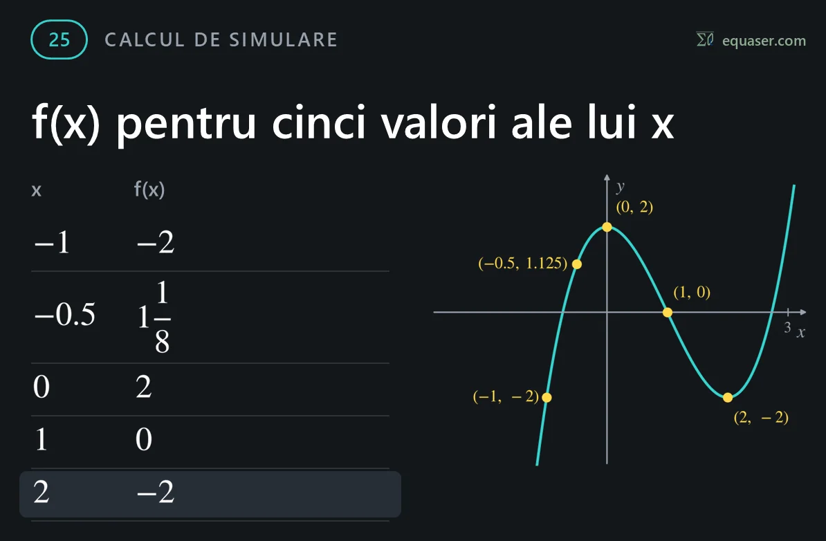 f(x) pentru cinci valori ale lui x