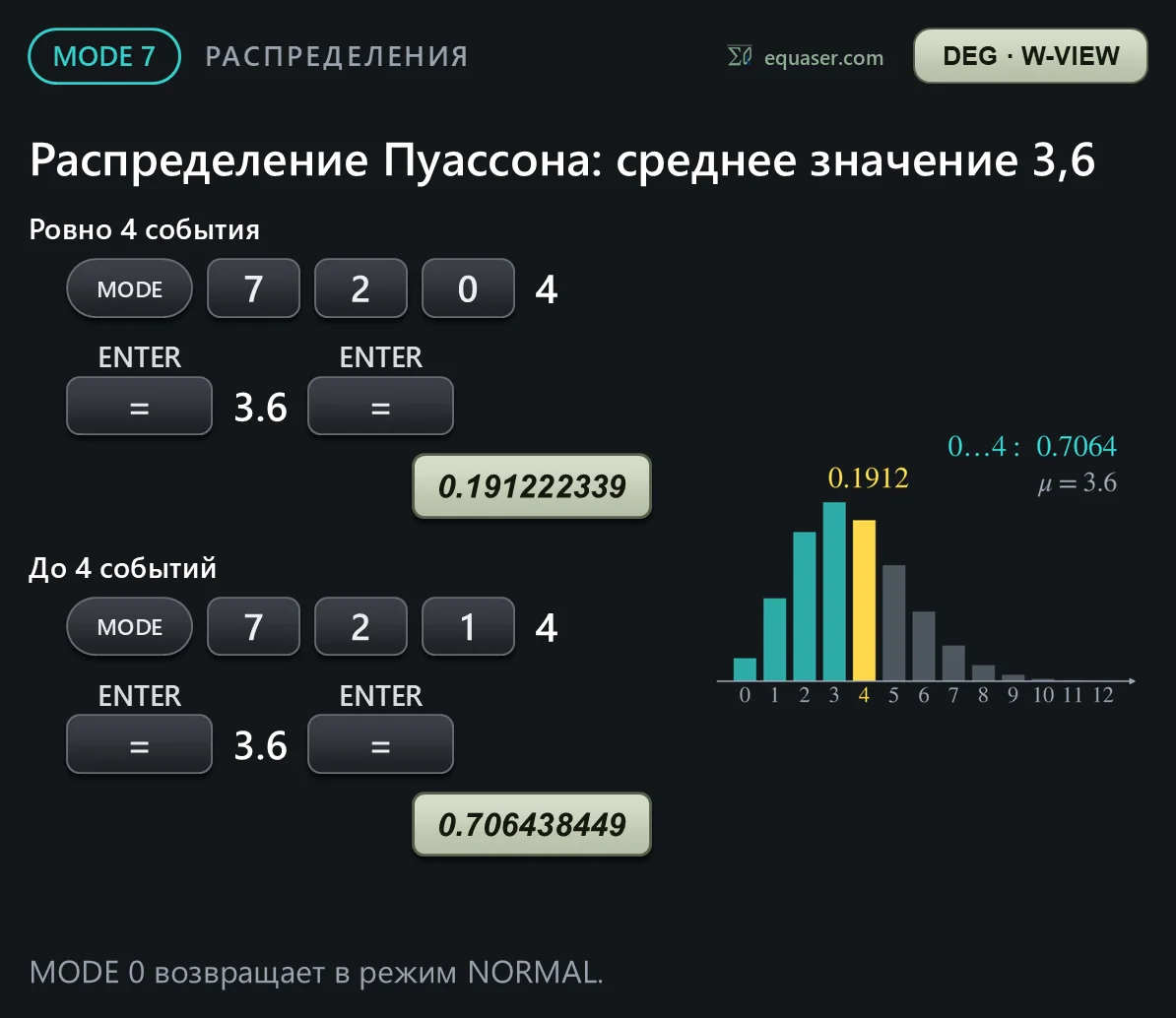 Распределение Пуассона: среднее значение 3,6