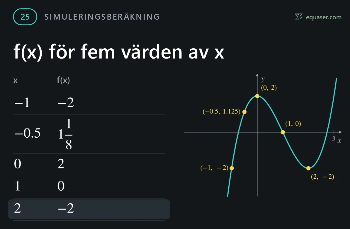 f(x) för fem värden av x