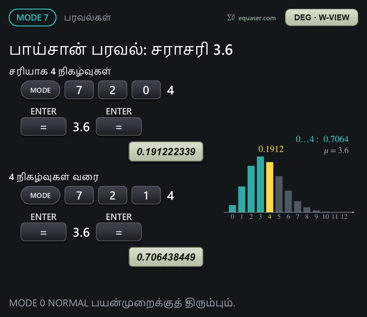 பாய்சான் பரவல்: சராசரி 3.6