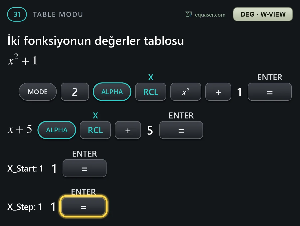 İki fonksiyonun değerler tablosu